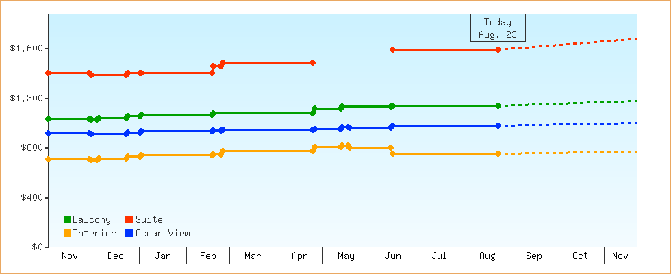 Price Graphs