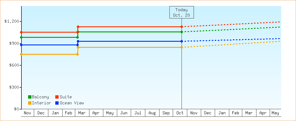 Price Graphs