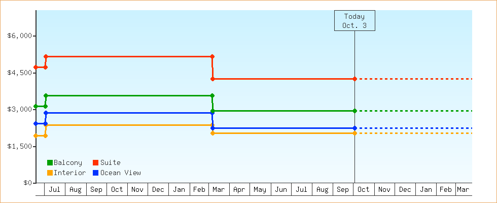 Price Graphs