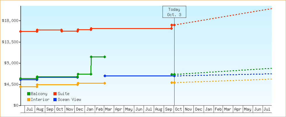 Price Graphs