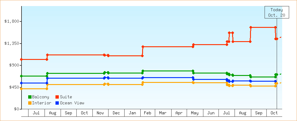 Price Graphs