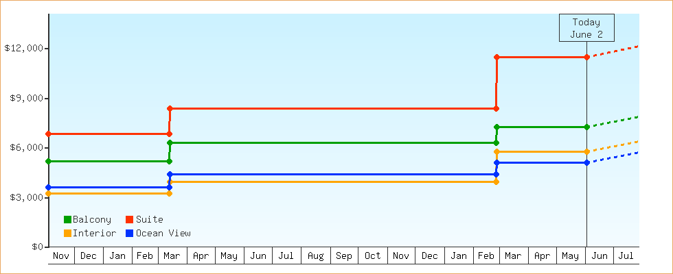 Price Graphs