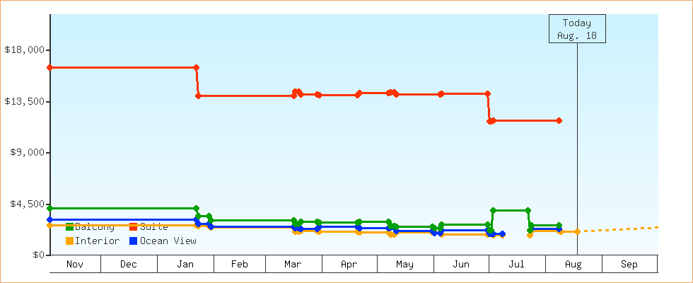 Price Graphs