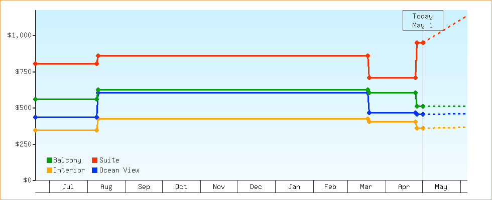 Price Graphs