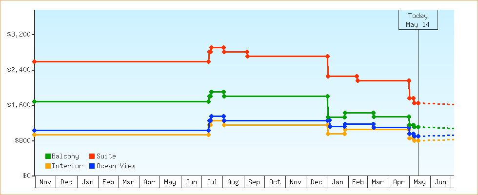 Price Graphs