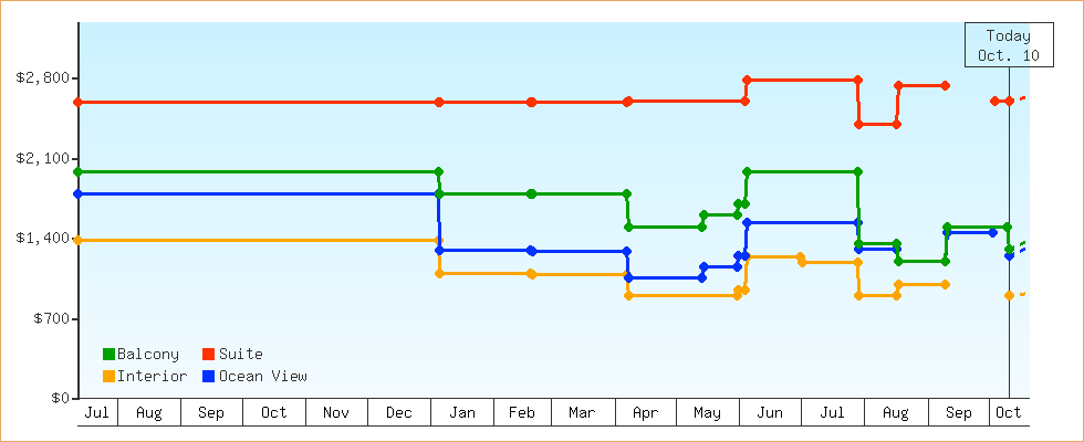 Price Graphs