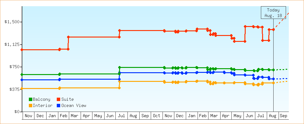 Price Graphs