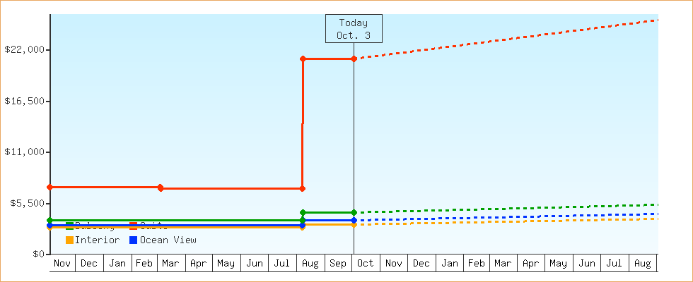 Price Graphs