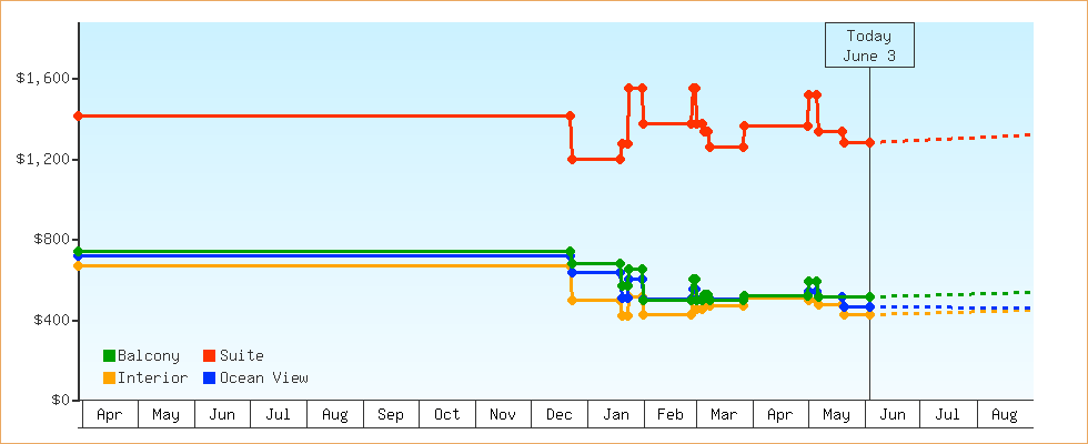 Price Graphs