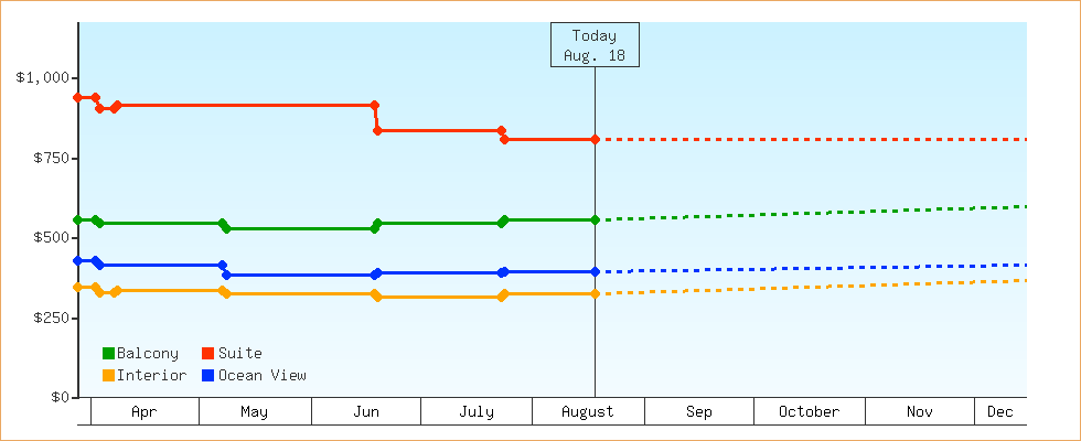 Price Graphs