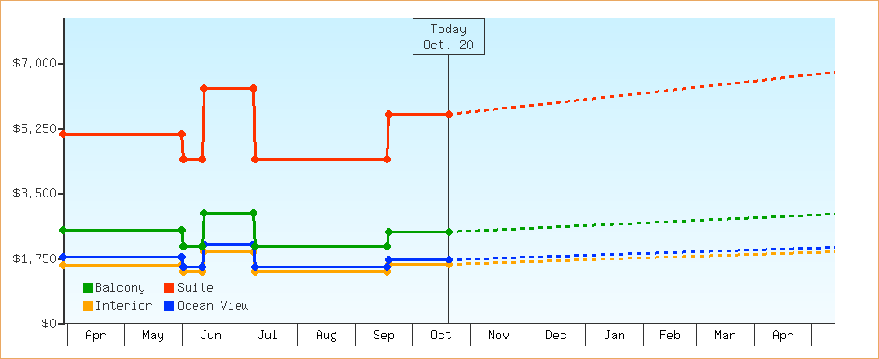 Price Graphs