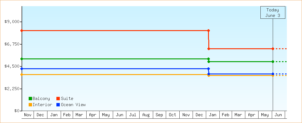 Price Graphs