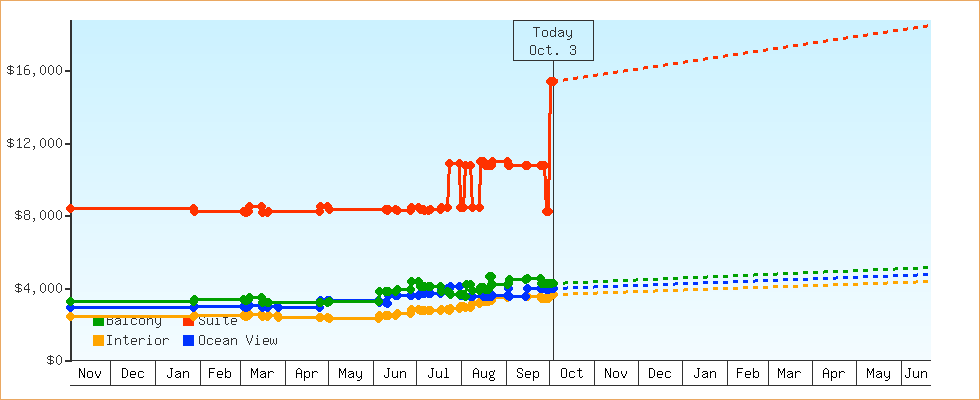 Price Graphs