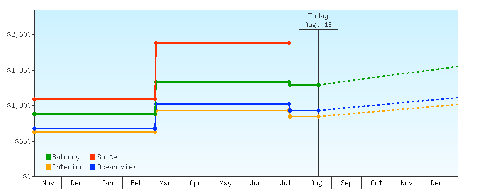 Price Graphs