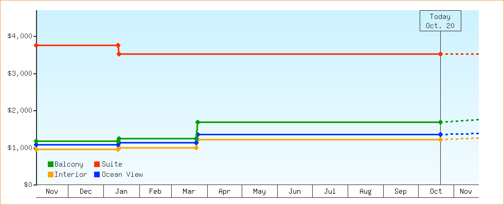 Price Graphs