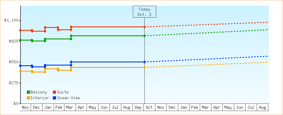Price Graphs