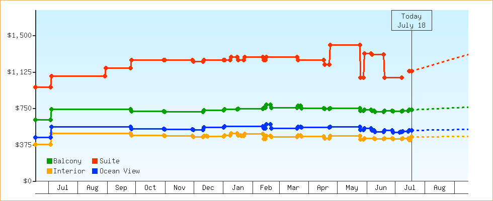 Price Graphs