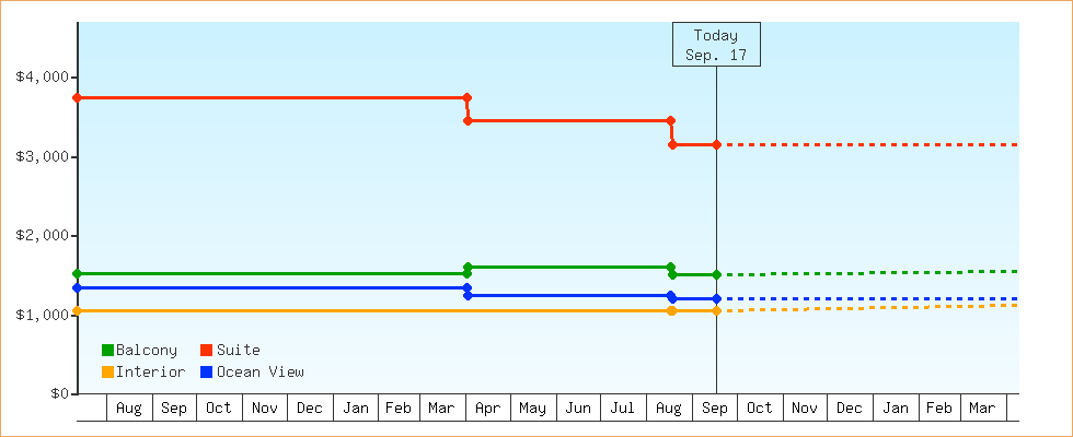 Price Graphs