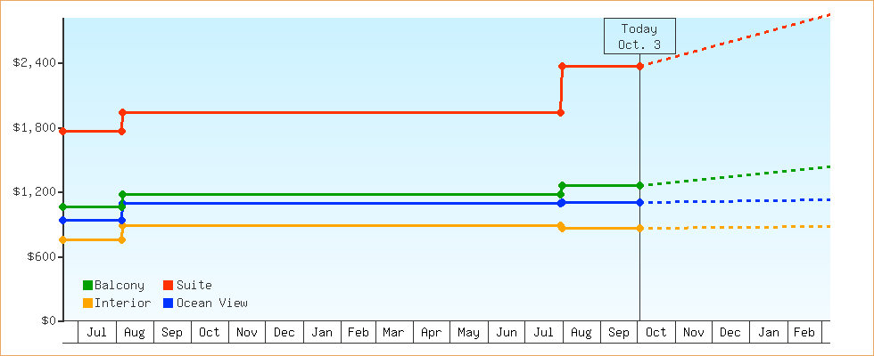 Price Graphs