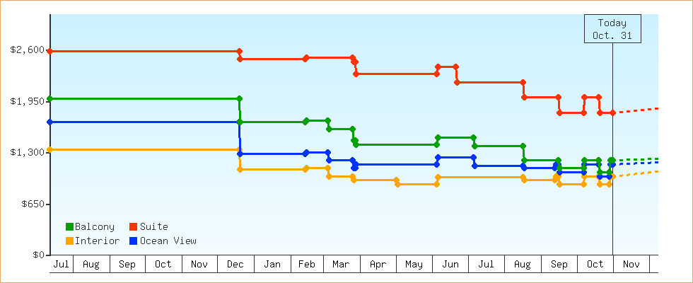 Price Graphs