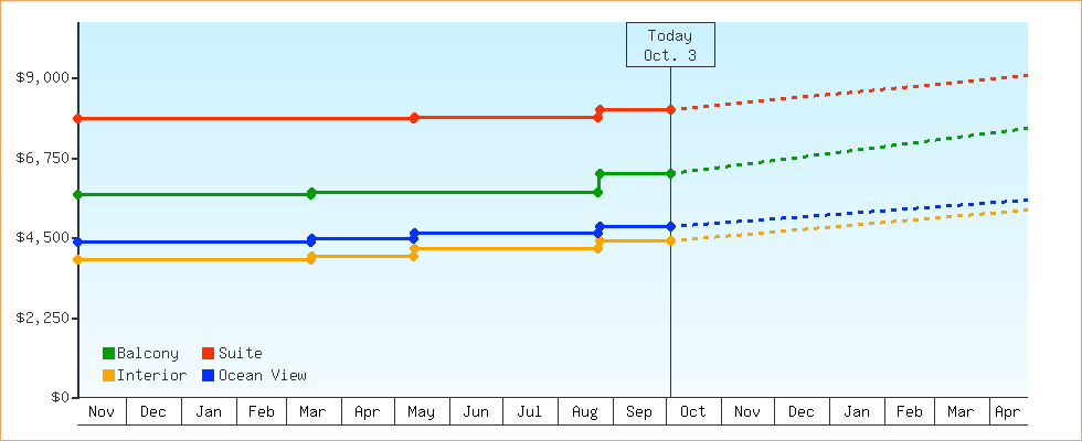 Price Graphs