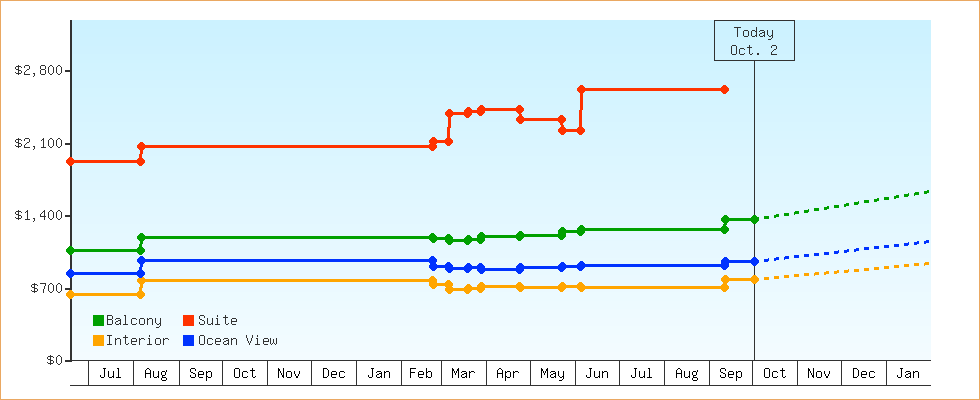 Price Graphs