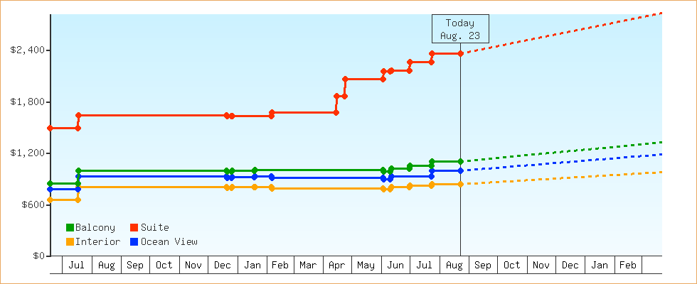 Price Graphs