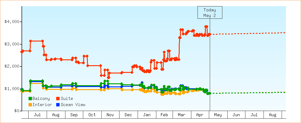Price Graphs