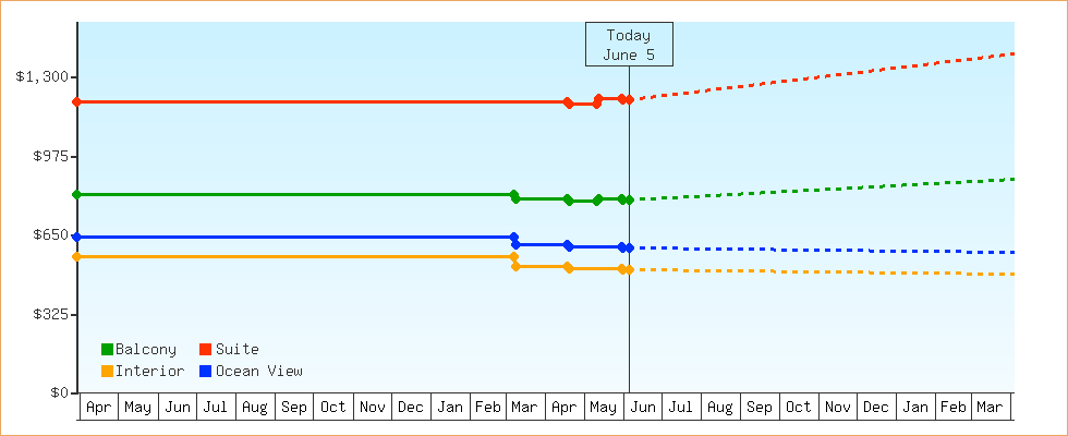 Price Graphs