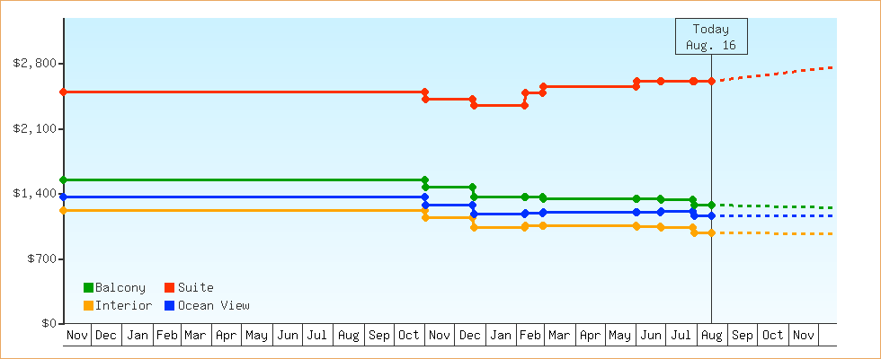Price Graphs