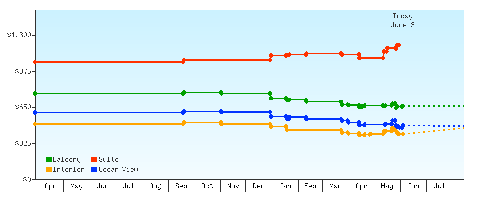 Price Graphs