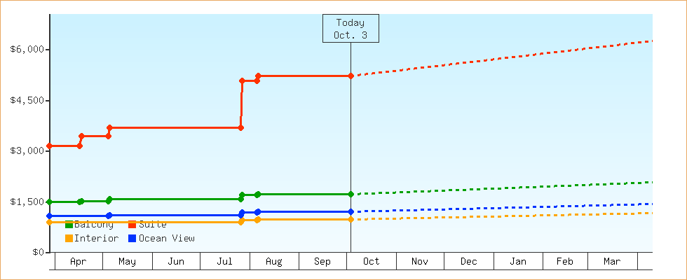 Price Graphs