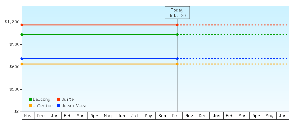 Price Graphs