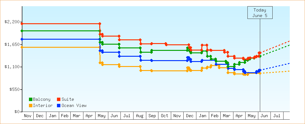 Price Graphs