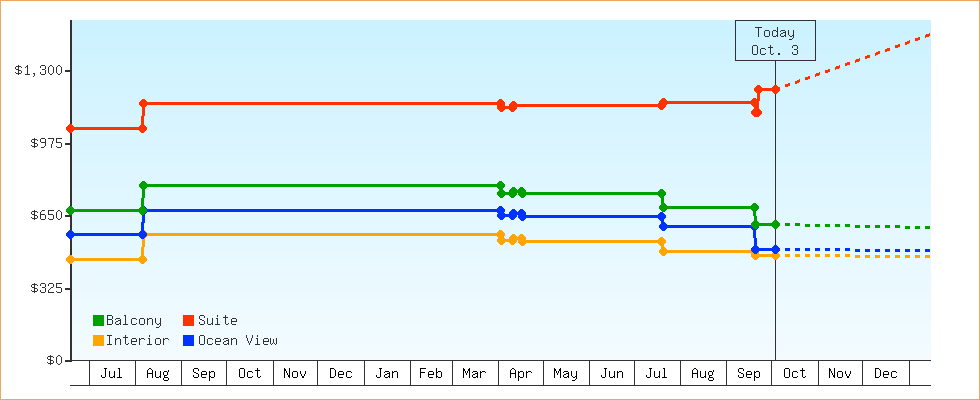 Price Graphs