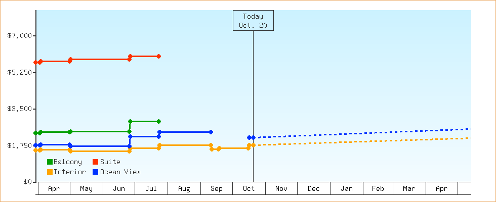 Price Graphs
