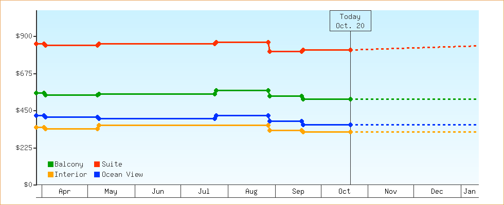 Price Graphs