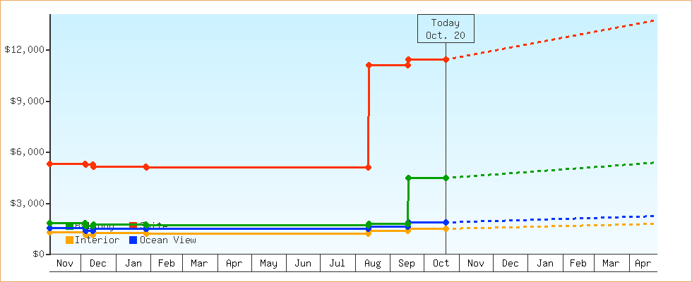 Price Graphs