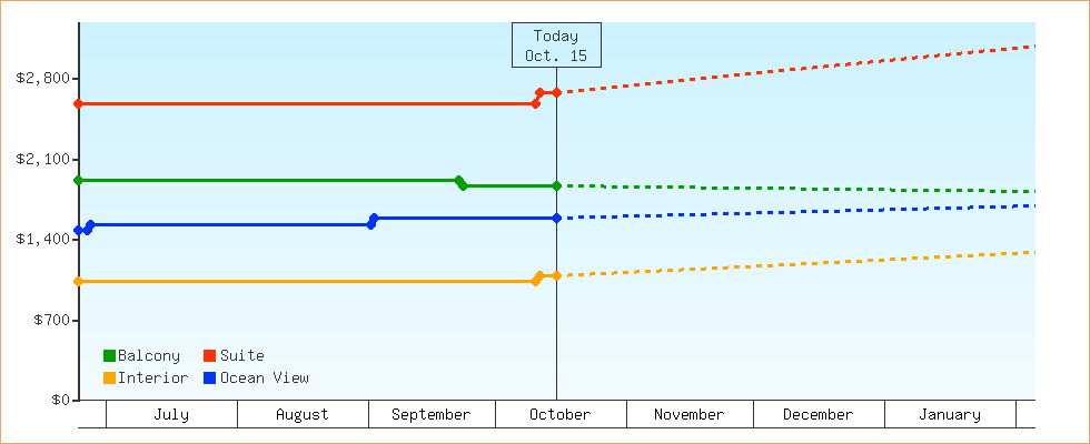 Price Graphs