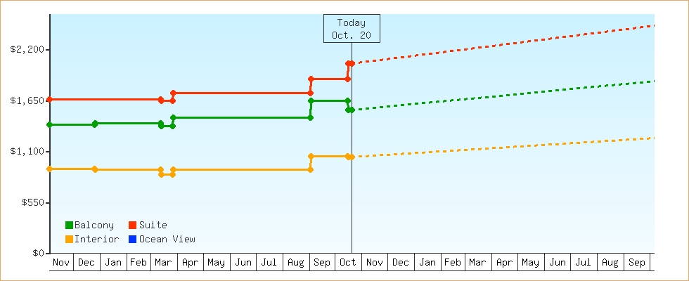 Price Graphs