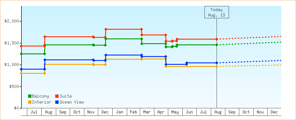 Price Graphs