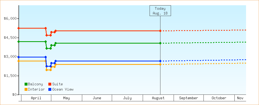 Price Graphs