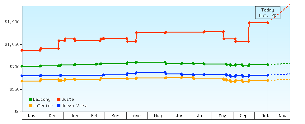 Price Graphs