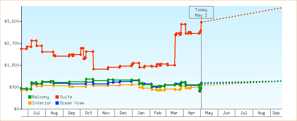 Price Graphs