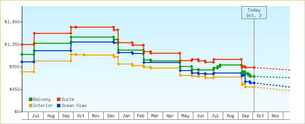 Price Graphs