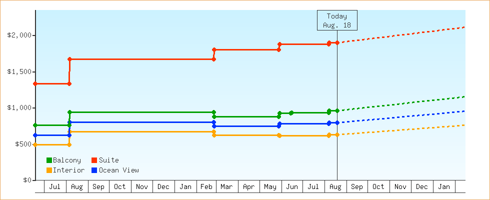 Price Graphs
