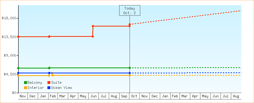 Price Graphs