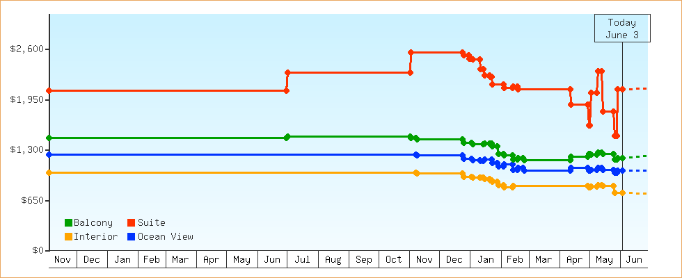 Price Graphs