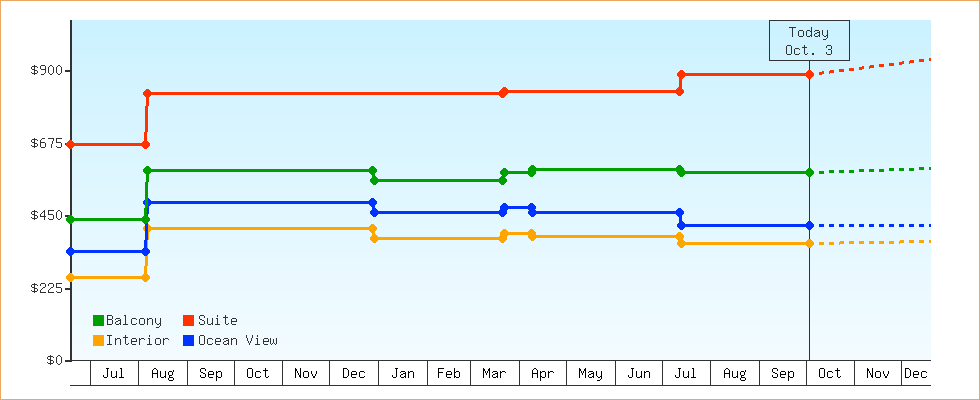 Price Graphs
