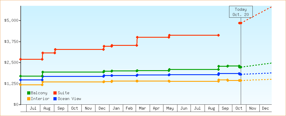 Price Graphs